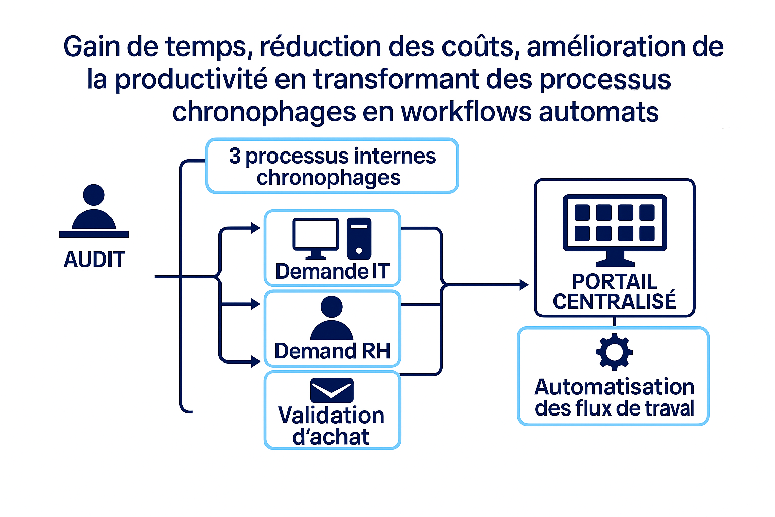 Diagramme Automatisation des processus internes - Infotecline
